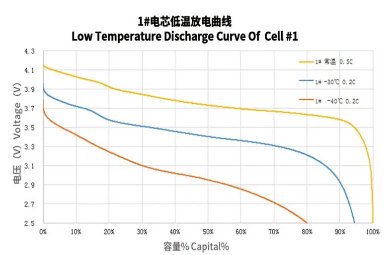 Battery core low temperature discharge curve