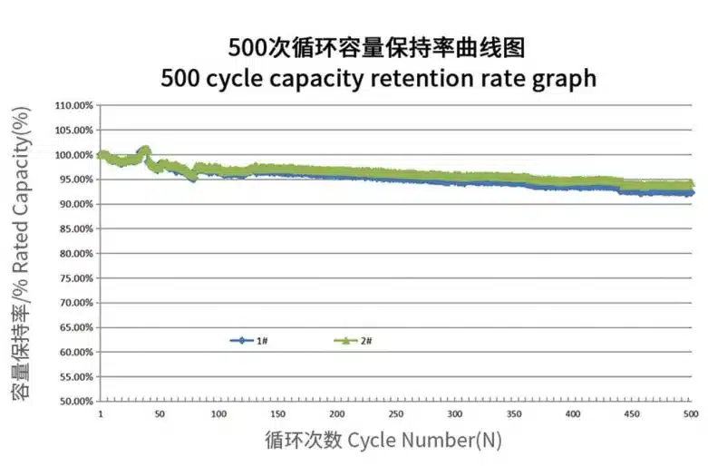Capacity retention curve after 500 cycles