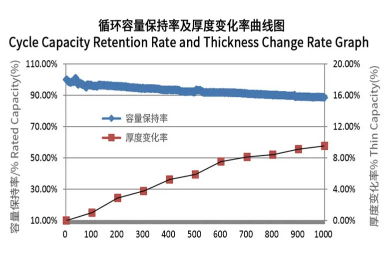 Cycle capacity retention rate