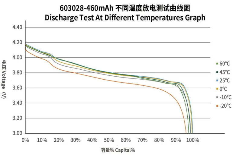 Discharge test at different temperatures_